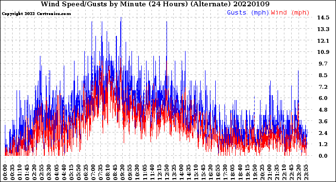 Milwaukee Weather Wind Speed/Gusts<br>by Minute<br>(24 Hours) (Alternate)