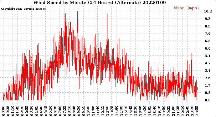 Milwaukee Weather Wind Speed<br>by Minute<br>(24 Hours) (Alternate)