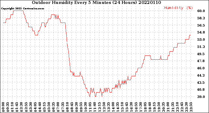 Milwaukee Weather Outdoor Humidity<br>Every 5 Minutes<br>(24 Hours)