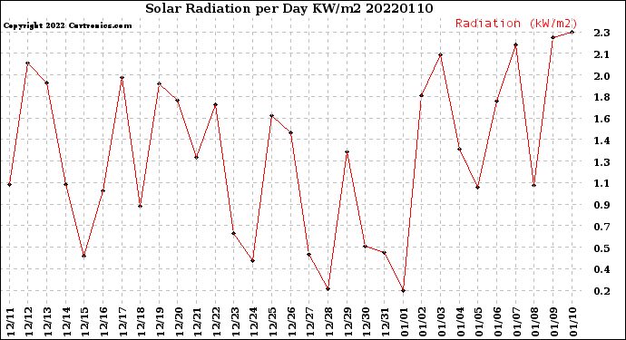 Milwaukee Weather Solar Radiation<br>per Day KW/m2