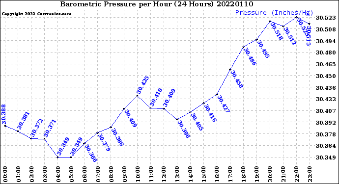 Milwaukee Weather Barometric Pressure<br>per Hour<br>(24 Hours)