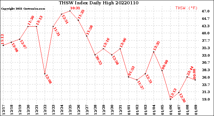 Milwaukee Weather THSW Index<br>Daily High