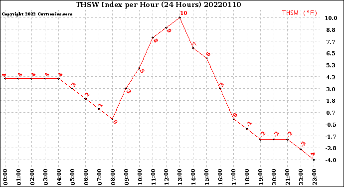 Milwaukee Weather THSW Index<br>per Hour<br>(24 Hours)