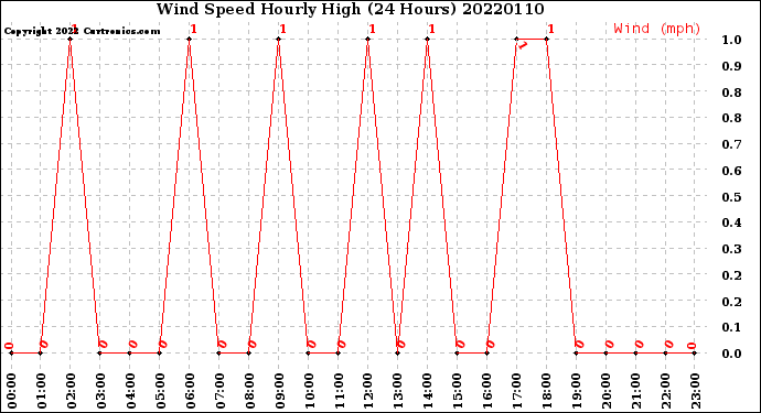 Milwaukee Weather Wind Speed<br>Hourly High<br>(24 Hours)