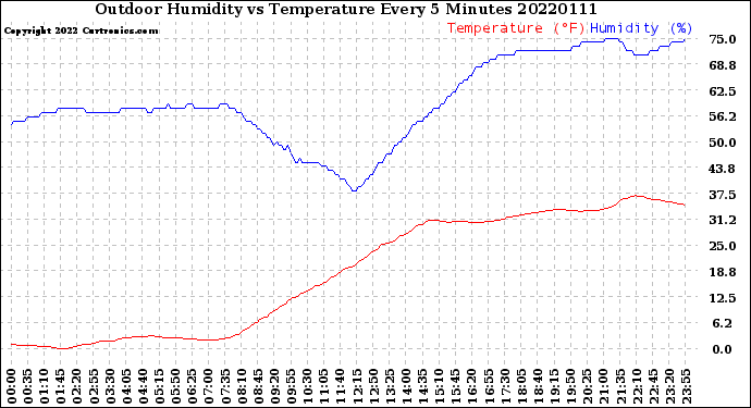 Milwaukee Weather Outdoor Humidity<br>vs Temperature<br>Every 5 Minutes