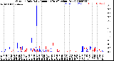 Milwaukee Weather Outdoor Rain<br>Daily Amount<br>(Past/Previous Year)