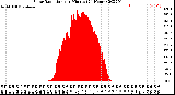 Milwaukee Weather Solar Radiation<br>per Minute<br>(24 Hours)