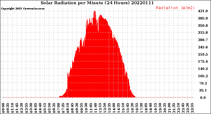 Milwaukee Weather Solar Radiation<br>per Minute<br>(24 Hours)