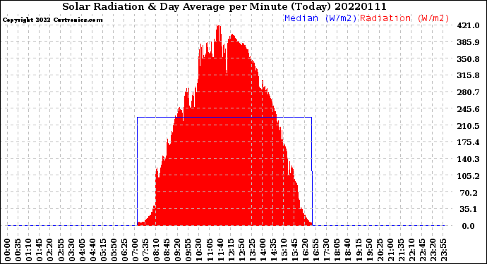 Milwaukee Weather Solar Radiation<br>& Day Average<br>per Minute<br>(Today)