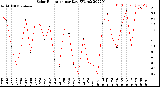 Milwaukee Weather Solar Radiation<br>per Day KW/m2