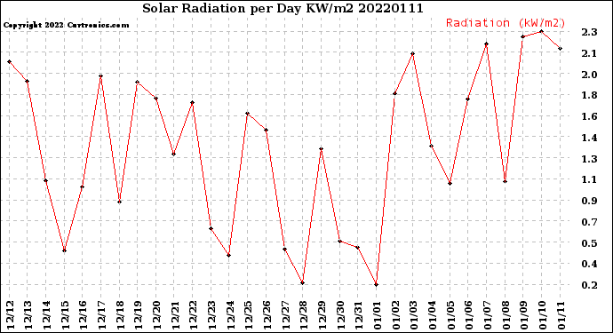 Milwaukee Weather Solar Radiation<br>per Day KW/m2