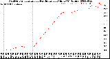 Milwaukee Weather Outdoor Temperature<br>vs Heat Index<br>per Minute<br>(24 Hours)