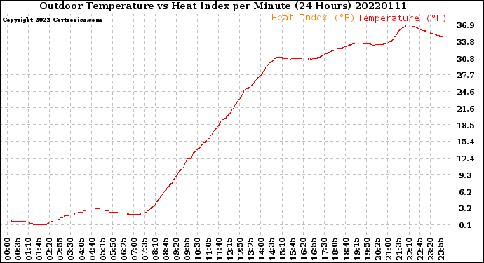 Milwaukee Weather Outdoor Temperature<br>vs Heat Index<br>per Minute<br>(24 Hours)