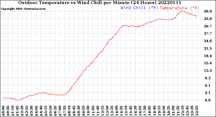 Milwaukee Weather Outdoor Temperature<br>vs Wind Chill<br>per Minute<br>(24 Hours)