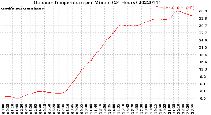Milwaukee Weather Outdoor Temperature<br>per Minute<br>(24 Hours)