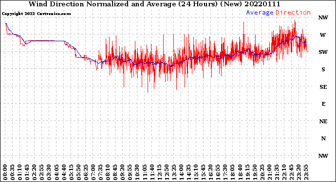 Milwaukee Weather Wind Direction<br>Normalized and Average<br>(24 Hours) (New)