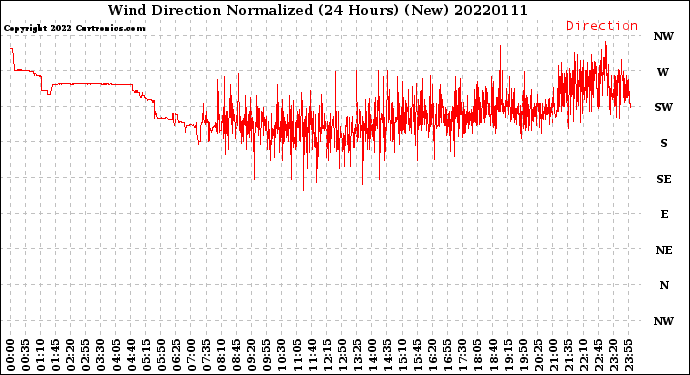 Milwaukee Weather Wind Direction<br>Normalized<br>(24 Hours) (New)