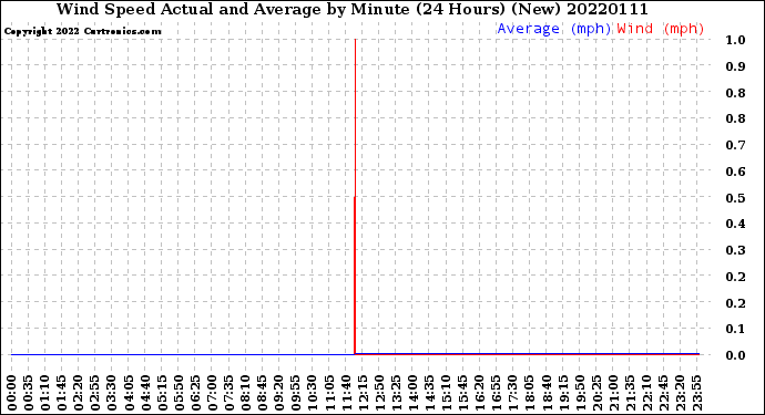 Milwaukee Weather Wind Speed<br>Actual and Average<br>by Minute<br>(24 Hours) (New)