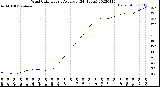 Milwaukee Weather Wind Chill<br>Hourly Average<br>(24 Hours)