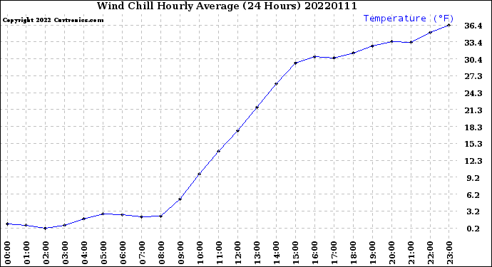 Milwaukee Weather Wind Chill<br>Hourly Average<br>(24 Hours)