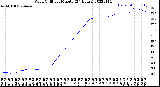 Milwaukee Weather Wind Chill<br>per Minute<br>(24 Hours)