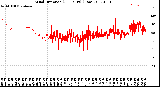 Milwaukee Weather Wind Direction<br>(24 Hours) (Raw)