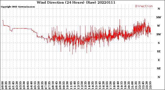 Milwaukee Weather Wind Direction<br>(24 Hours) (Raw)