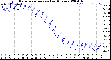 Milwaukee Weather Barometric Pressure<br>per Hour<br>(24 Hours)