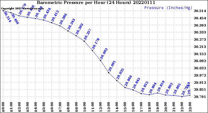 Milwaukee Weather Barometric Pressure<br>per Hour<br>(24 Hours)