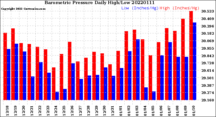Milwaukee Weather Barometric Pressure<br>Daily High/Low