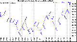 Milwaukee Weather Barometric Pressure<br>Daily High