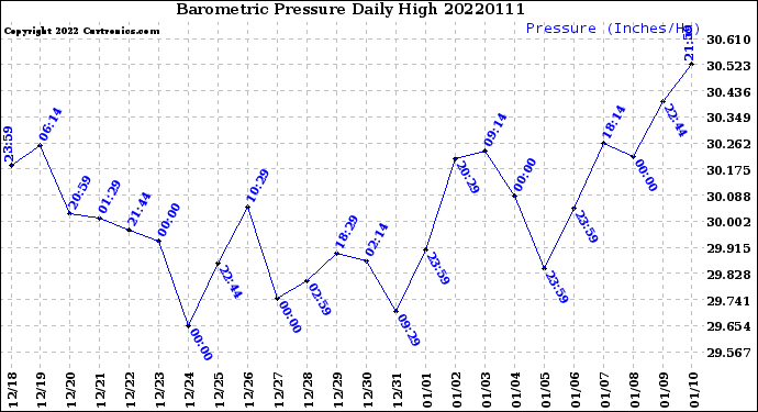 Milwaukee Weather Barometric Pressure<br>Daily High