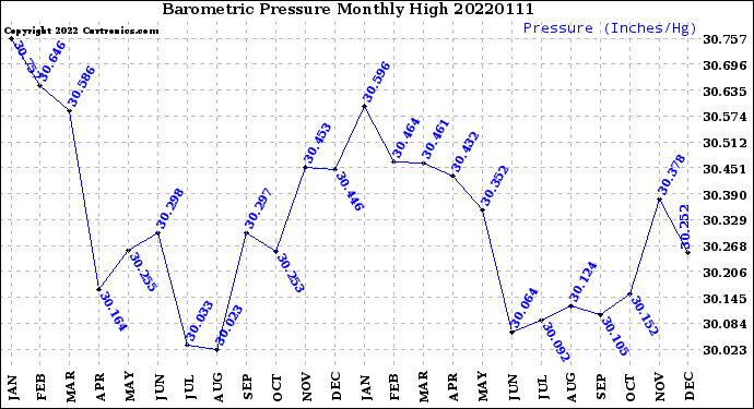 Milwaukee Weather Barometric Pressure<br>Monthly High