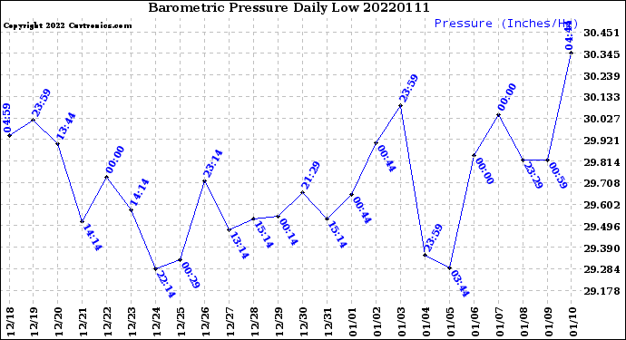 Milwaukee Weather Barometric Pressure<br>Daily Low