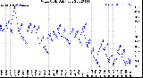 Milwaukee Weather Wind Chill<br>Daily Low