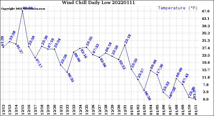Milwaukee Weather Wind Chill<br>Daily Low