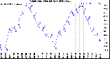 Milwaukee Weather Wind Chill<br>Monthly Low