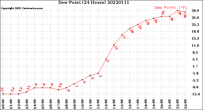 Milwaukee Weather Dew Point<br>(24 Hours)