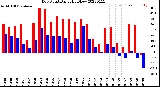 Milwaukee Weather Dew Point<br>Daily High/Low