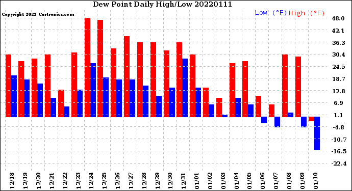 Milwaukee Weather Dew Point<br>Daily High/Low