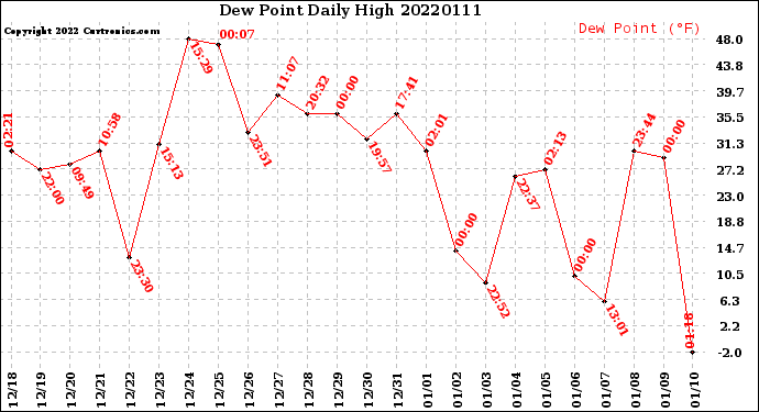 Milwaukee Weather Dew Point<br>Daily High