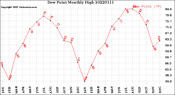 Milwaukee Weather Dew Point<br>Monthly High