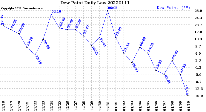 Milwaukee Weather Dew Point<br>Daily Low