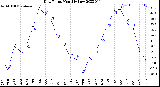 Milwaukee Weather Dew Point<br>Monthly Low