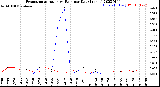 Milwaukee Weather Evapotranspiration<br>vs Rain per Day<br>(Inches)