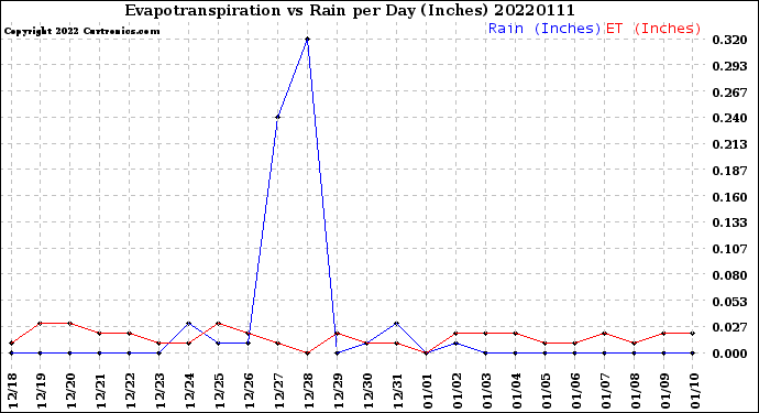 Milwaukee Weather Evapotranspiration<br>vs Rain per Day<br>(Inches)