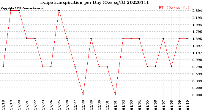 Milwaukee Weather Evapotranspiration<br>per Day (Ozs sq/ft)