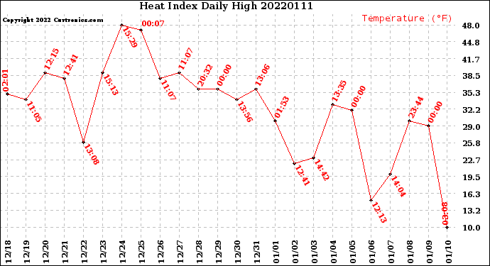 Milwaukee Weather Heat Index<br>Daily High