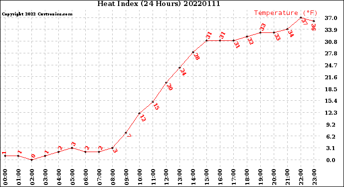 Milwaukee Weather Heat Index<br>(24 Hours)