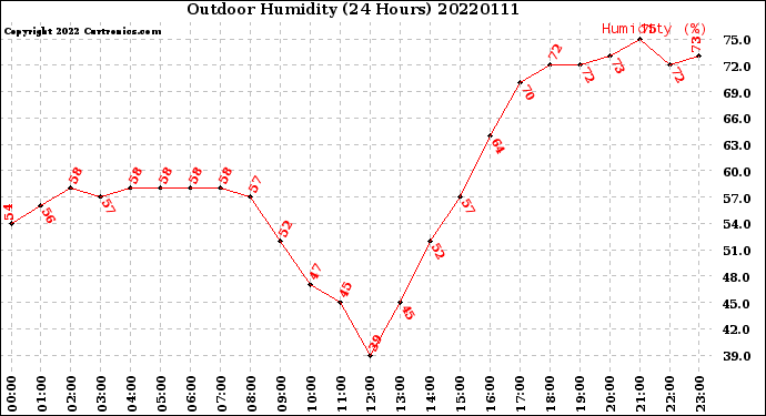 Milwaukee Weather Outdoor Humidity<br>(24 Hours)